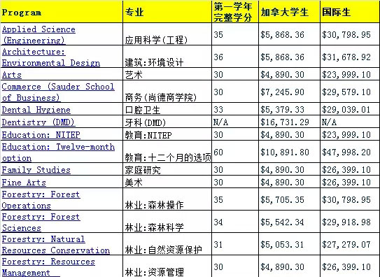 UBC大学本科留学申请条件及费用-加拿大留学