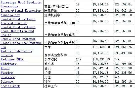 UBC大学本科留学申请条件及费用-加拿大留学