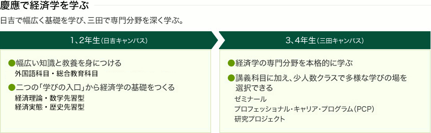 日本庆应义塾大学经济学专业设置（学部+大学院）