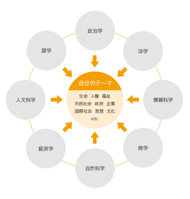 日本早稻田大学社会科学专业设置（学部+大学院）