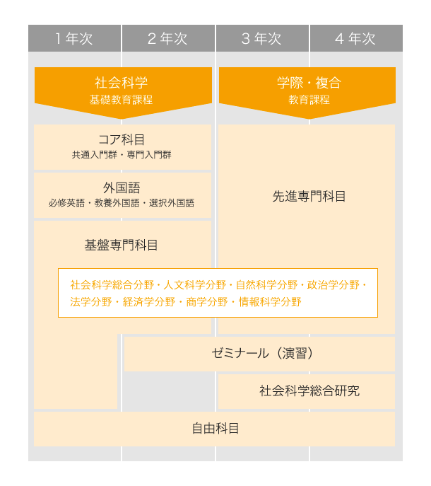 日本早稻田大学社会科学专业设置（学部+大学院）