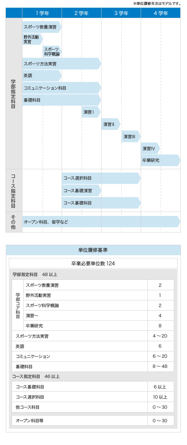 日本早稻田大学运动科学专业设置（学部+大学院）