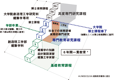 日本早稻田大学建筑学专业设置（学部+大学院）