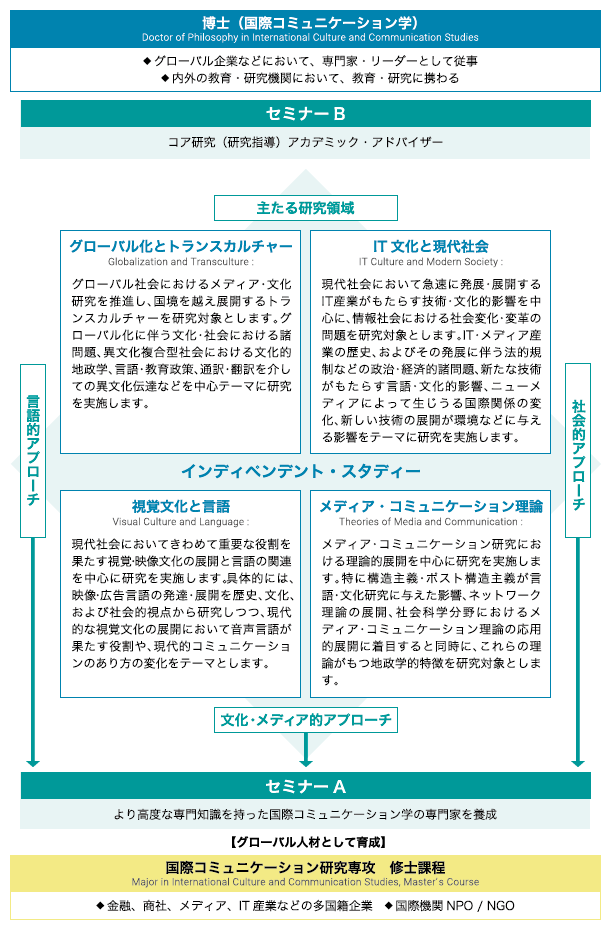 干货：日本早稻田大学国际交流研究科课程设置