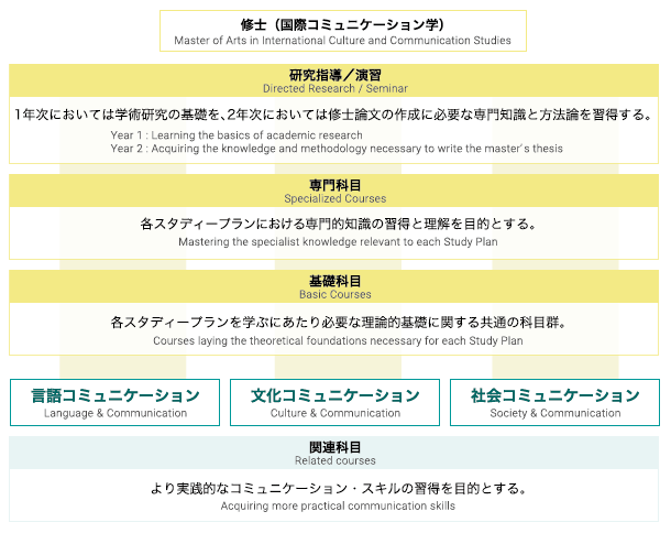 干货：日本早稻田大学国际交流研究科课程设置