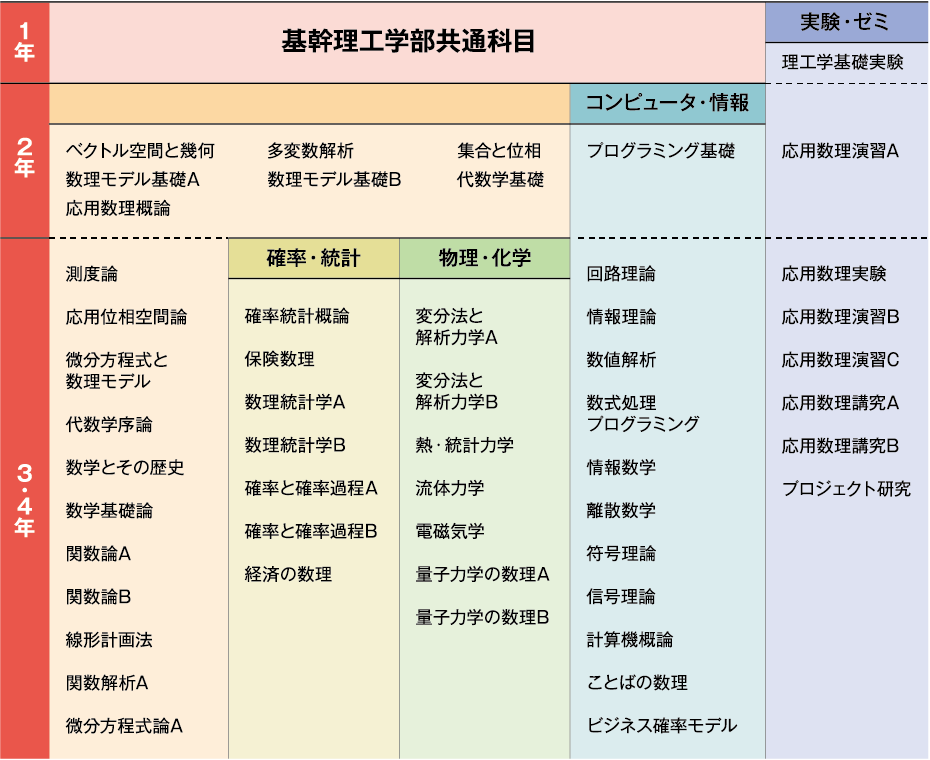 日本早稻田大学数学专业设置（学部+大学院）