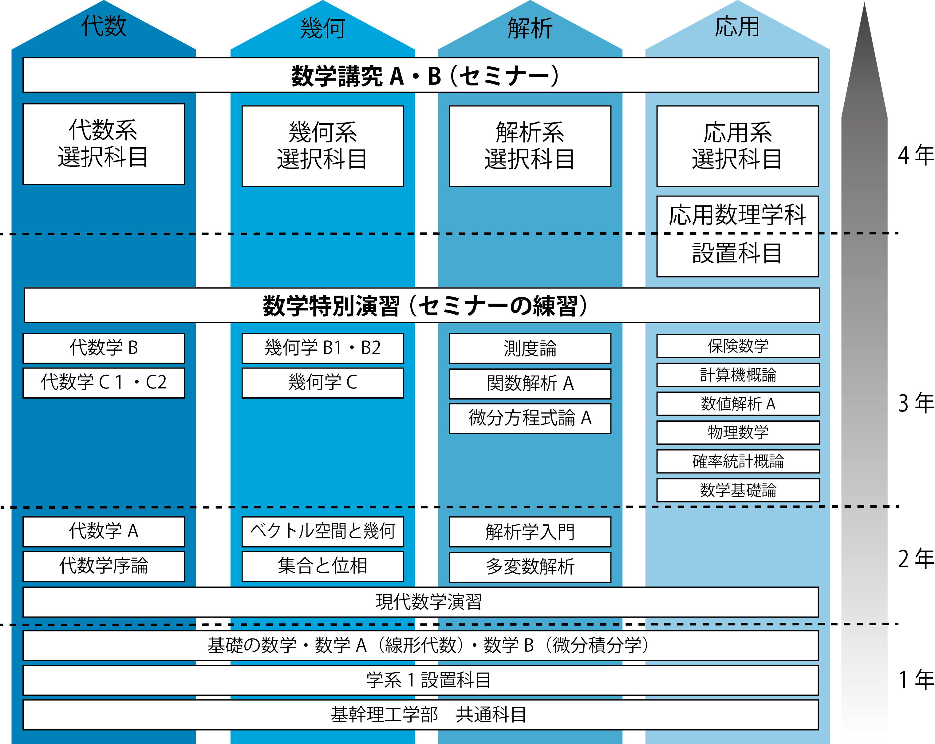 日本早稻田大学数学专业设置（学部+大学院）