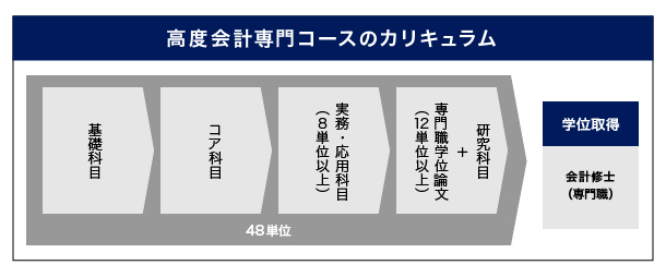 24K纯干货：日本早稻田大学会计研究科专业设置