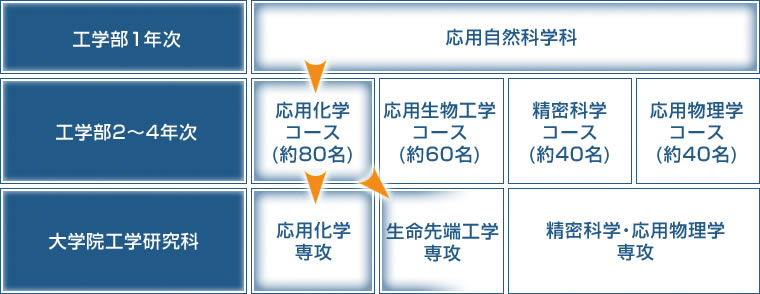 日本大阪大学应用化学专业设置（学部+大学院）