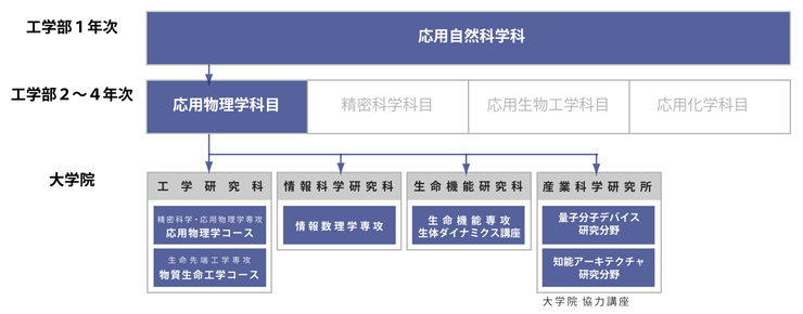 日本大阪大学精密科学・应用物理学专业设置