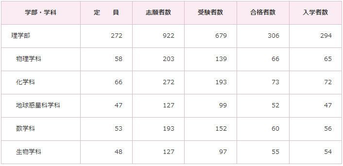 想去九州大学学理学？你可以选择哪些专业呢？