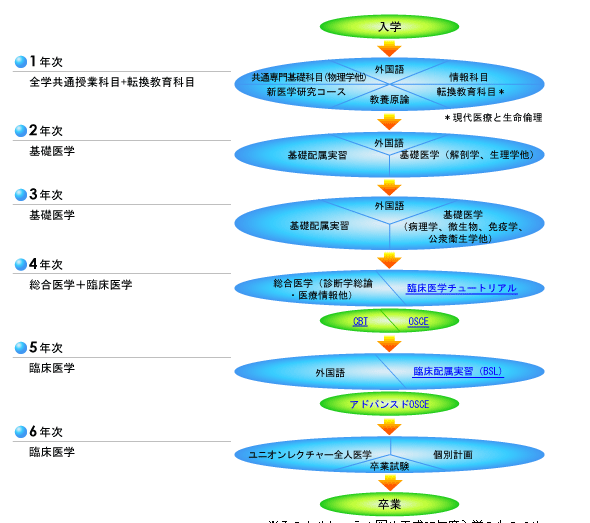 日本神户大学医学专业设置（学部+大学院）