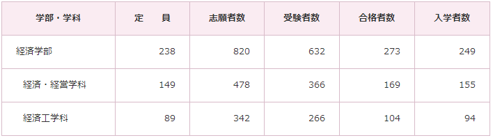 日本九州大学经济学专业设置及费用