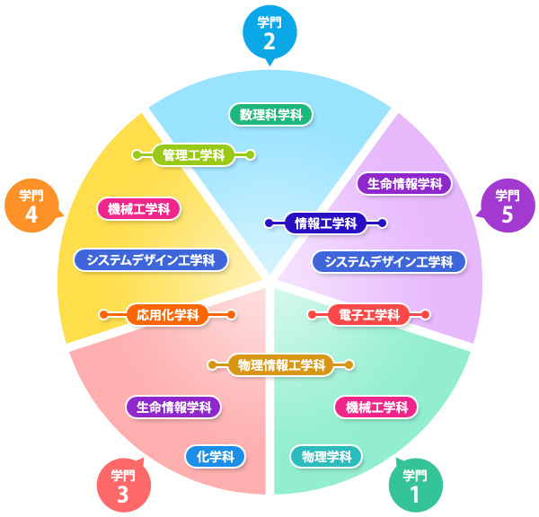 日本庆应义塾大学理工学专业学门制你了解吗？