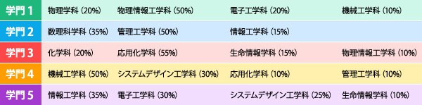 日本庆应义塾大学理工学专业学门制你了解吗？