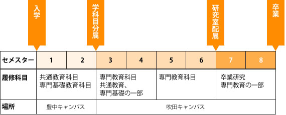 日本大阪大学工学部学生学习过程是啥样的，你了解吗？