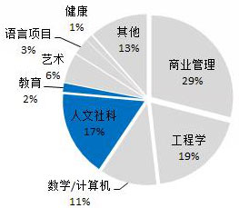 美国文科热门专业