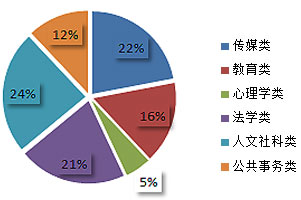 美国文科热门专业