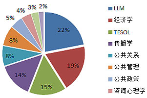 美国文科热门专业